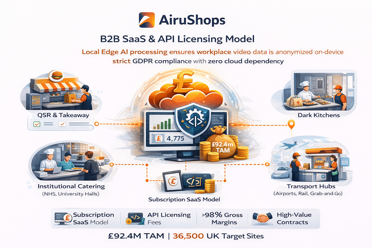 SaaS Model